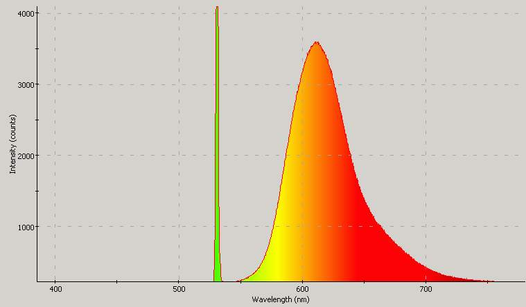 Spectrographic plot