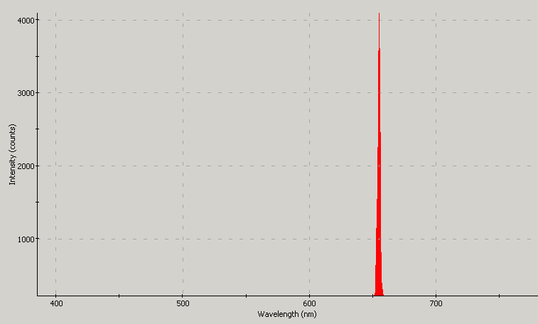 Spectrographic plot