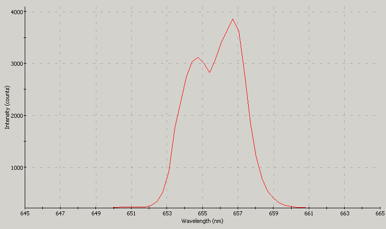Spectrographic plot