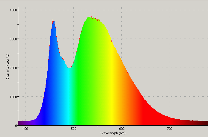 Spectrographic analysis