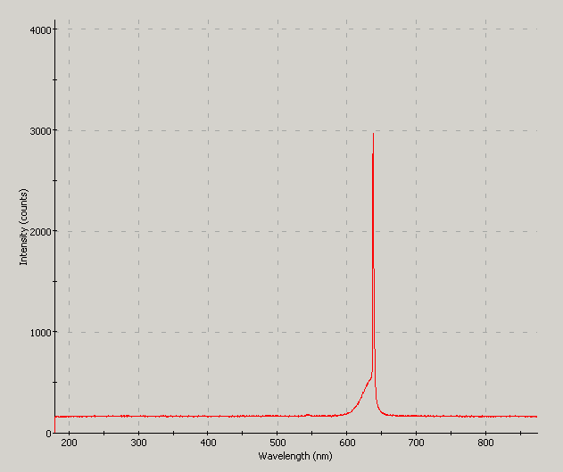 Spectrographic analysis