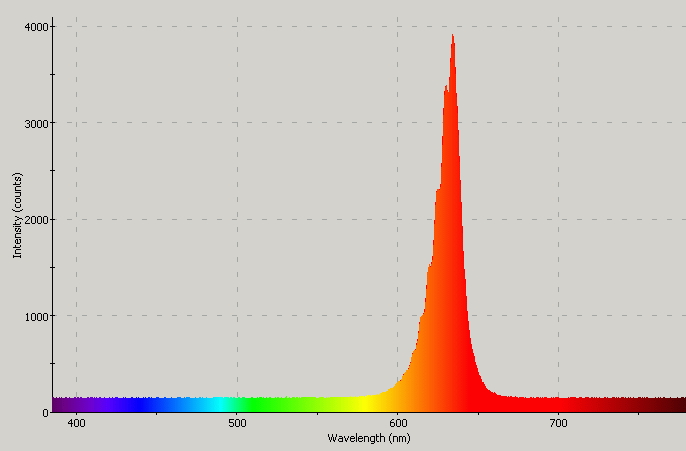 Spectrographic plot