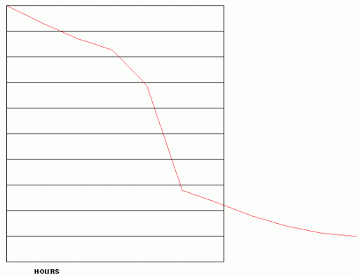 Battery disacharge analysis