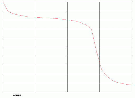 Battery disacharge analysis