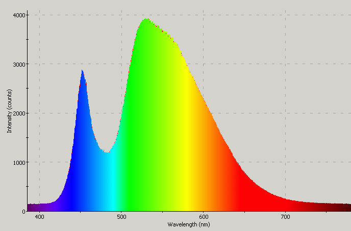 Spectrographic analysis