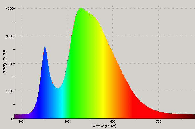 Spectrographic analysis