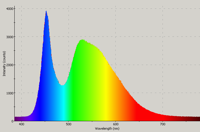 Spectrographic analysis