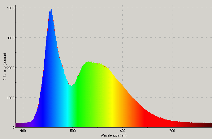 Spectrographic analysis