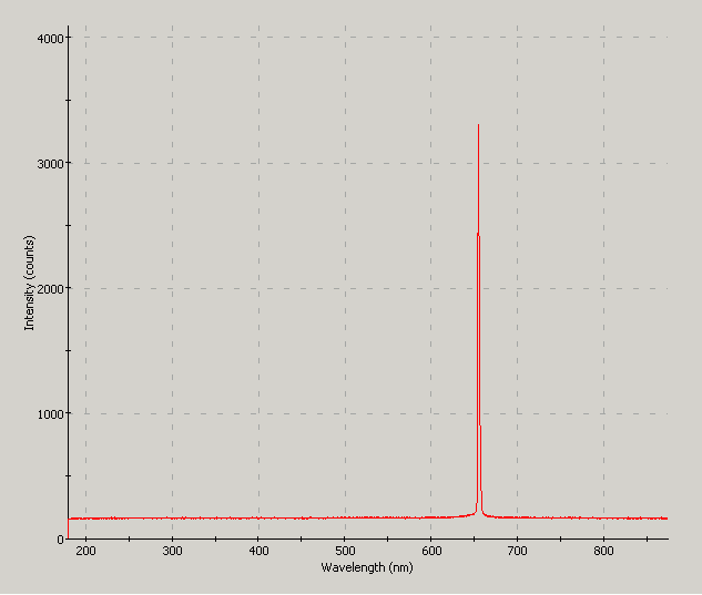 Spectrographic analysis