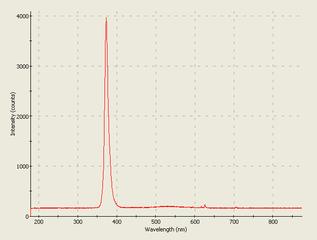 Spectrographic analysis