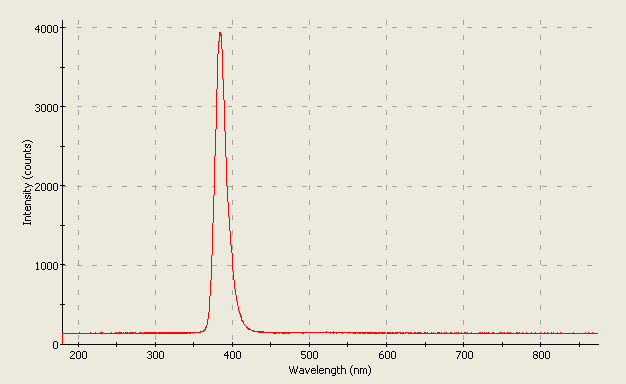 Spectrographic analysis