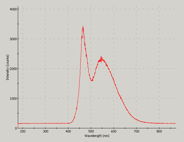 Spectrographic analysis of the white LED
