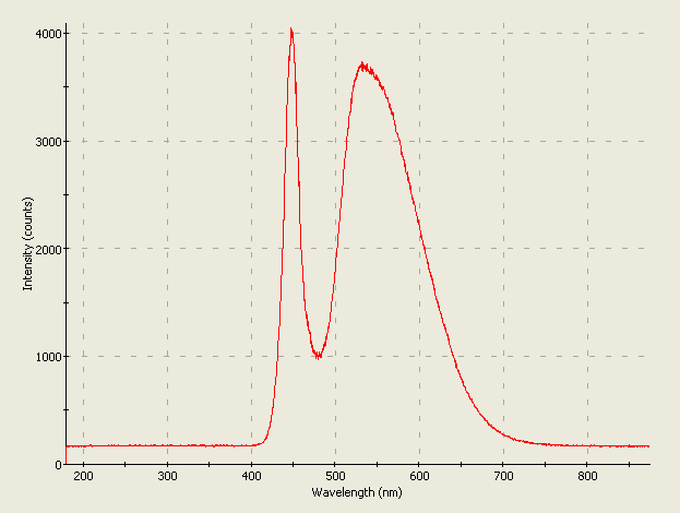 Spectrographic analysis