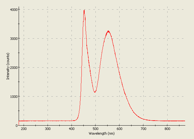 Spectrographic analysis