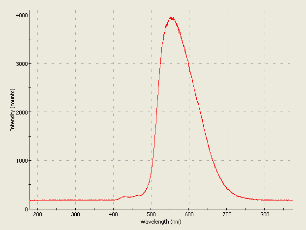 Spectrographic plot