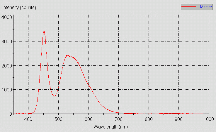 Spectrographic plot