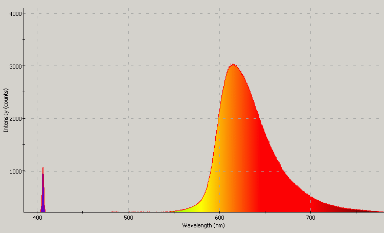 Spectrographic analysis
