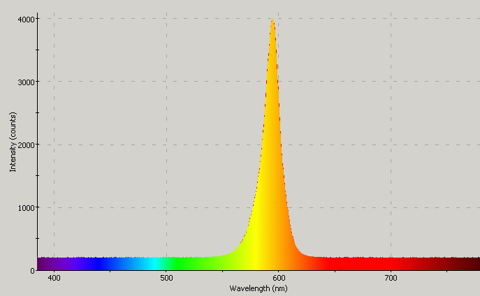 Spectrographic plot