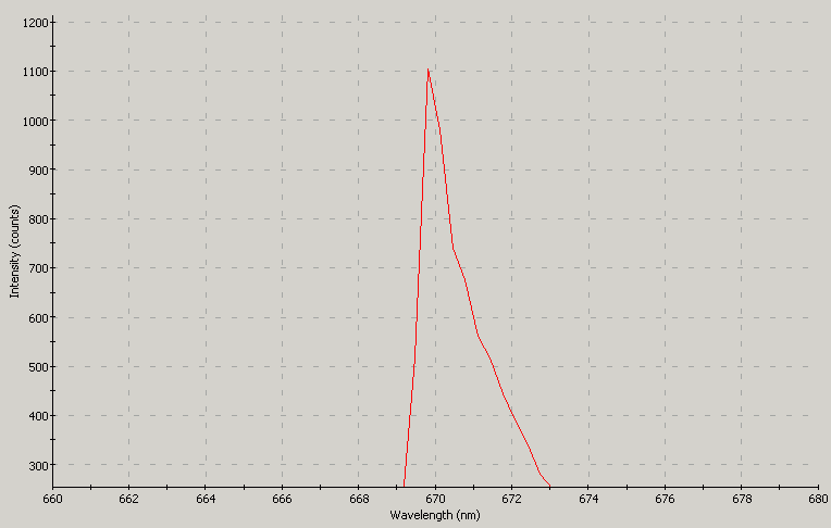 Spectrographic analysis