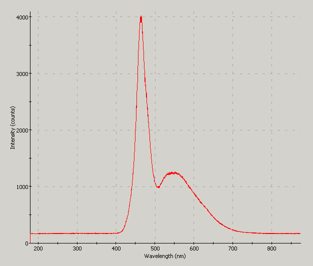 Spectrographic plot
