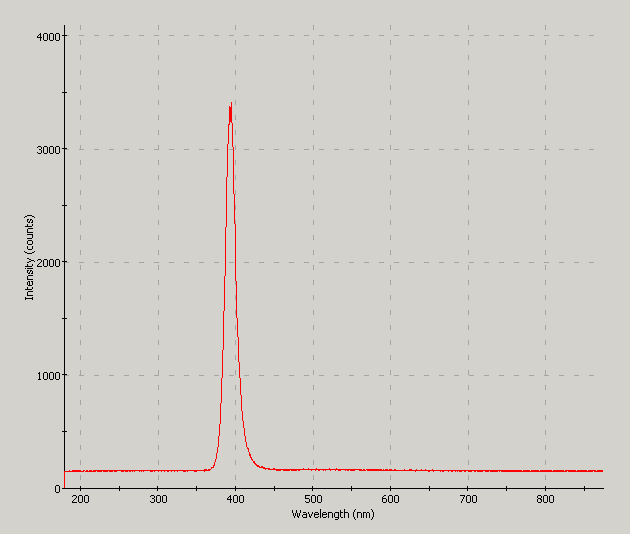 Spectrographic analysis