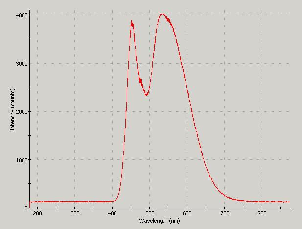 Spectrographic analysis