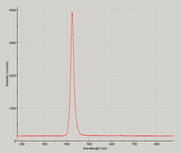 Spectrographic analysis