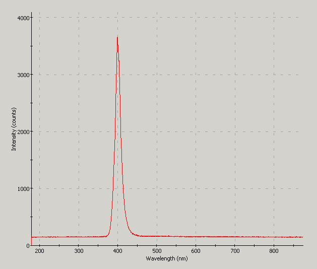 Spectrographic analysis