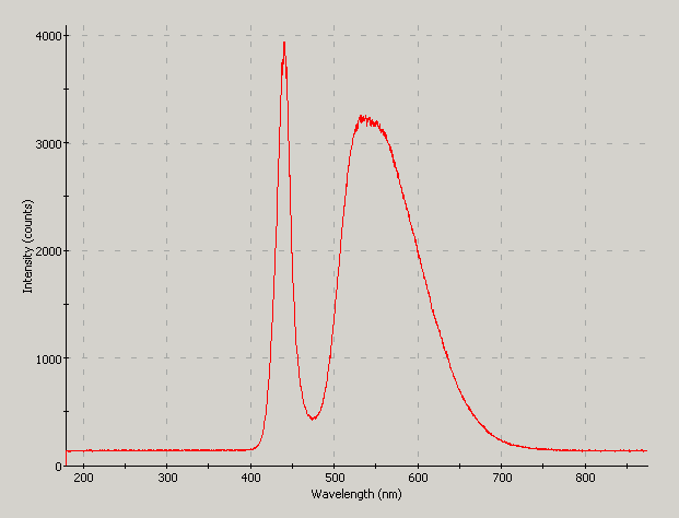 Spectrographic analysis