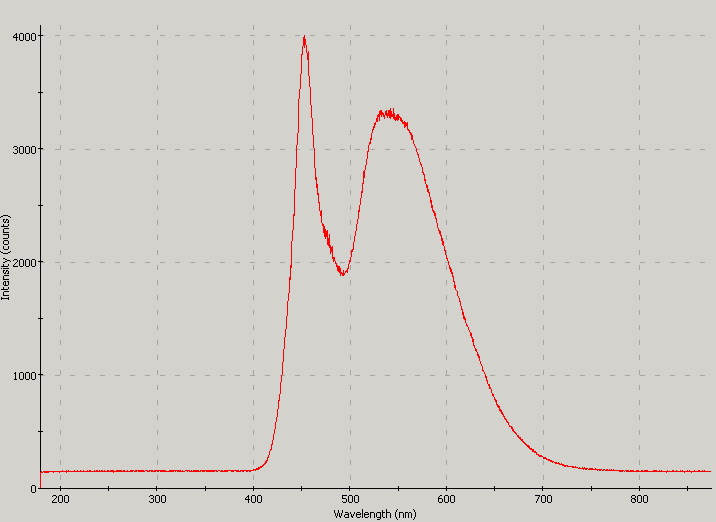 Spectrographic analysis