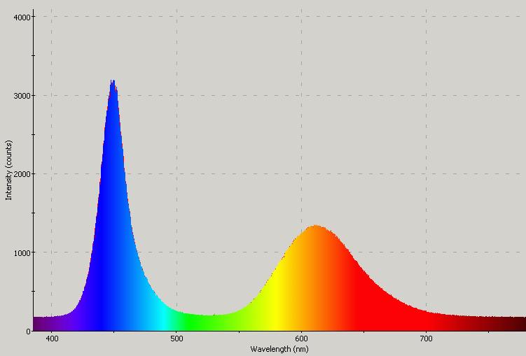 Spectrographic plot