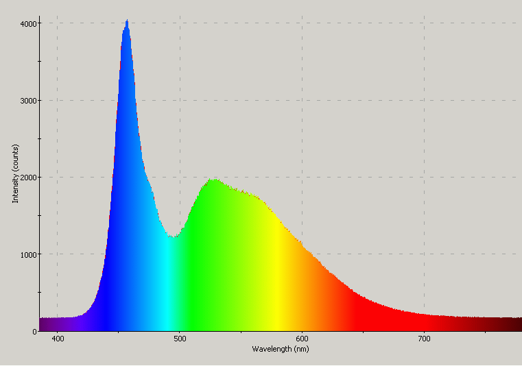 Spectrographic analysis