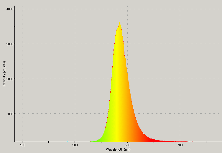 Spectrographic analysis