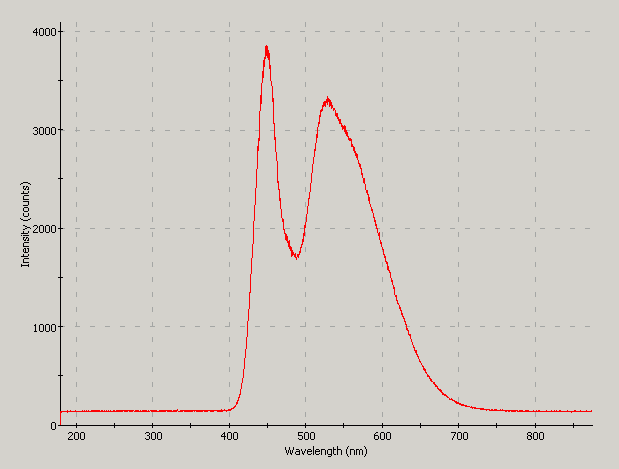 Spectrographic analysis