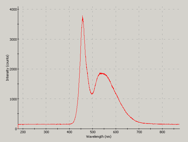 Spectrographic analysis