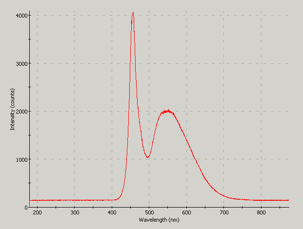 Spectrographic analysis