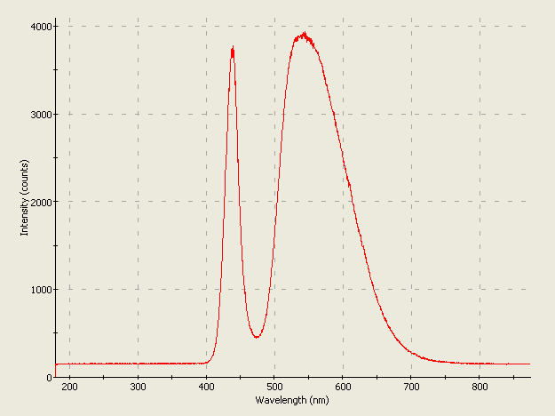 Spectrographic analysis