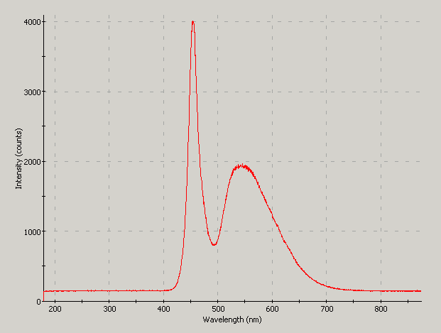 Spectrographic analysis