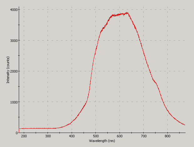 Spectrographic analysis