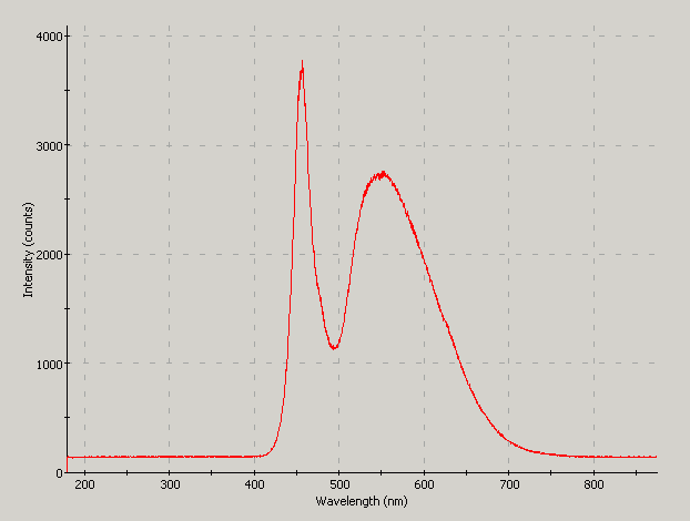 Spectrographic plot