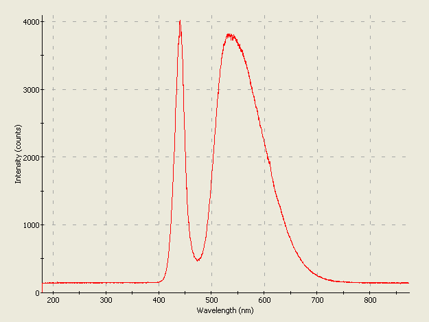Spectrographic analysis