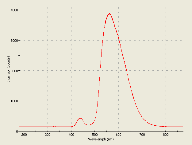 Spectrographic analysis