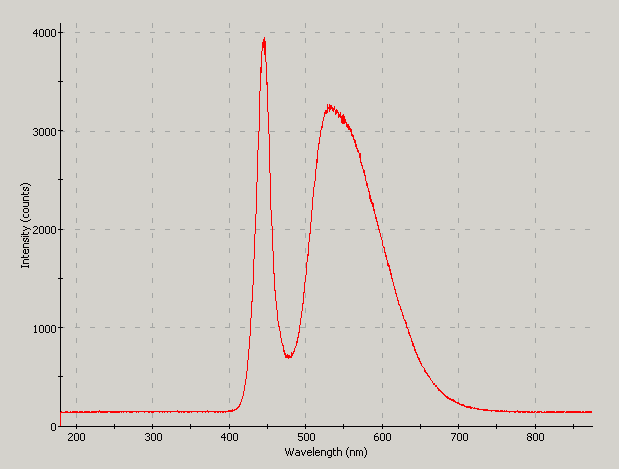 Spectrographic analysis