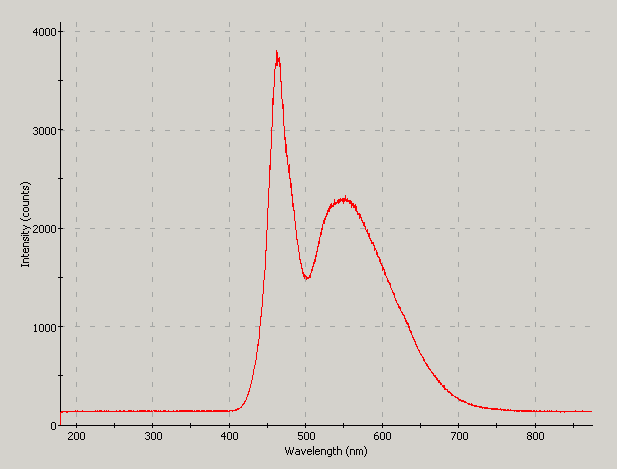 Spectrographic plot