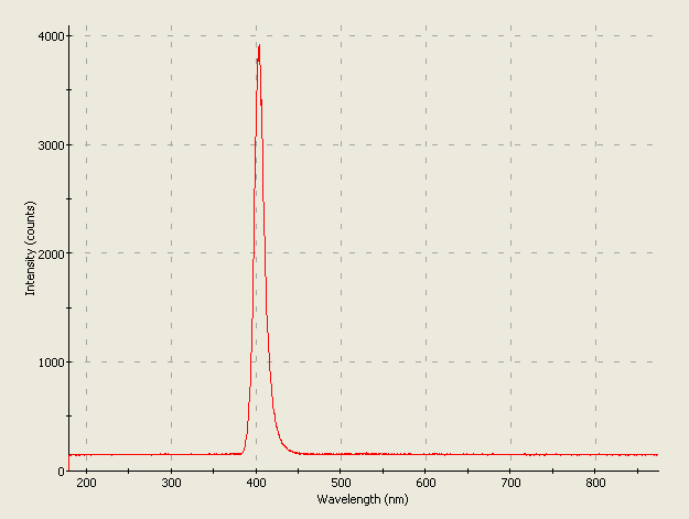 Spectrographic analysis