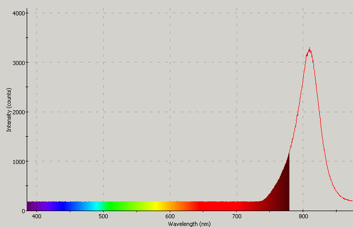 Spectrographic plot