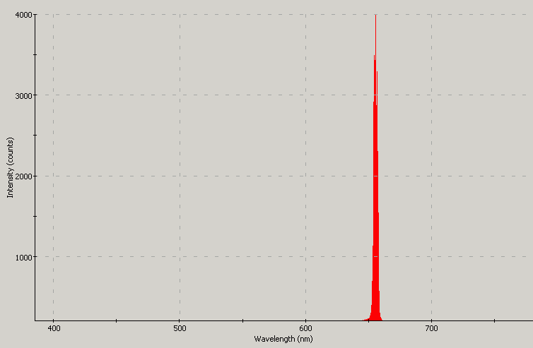 Laser spectrographic plot