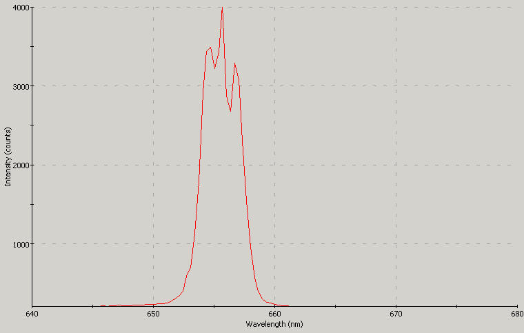 Laser spectrographic plot