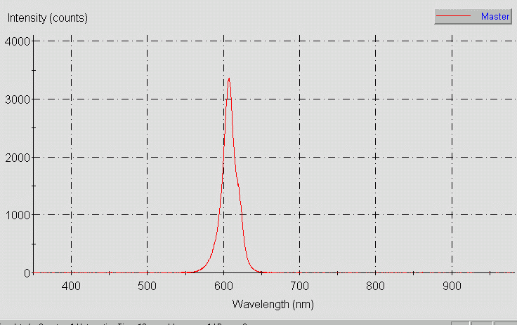 Spectrographic plot