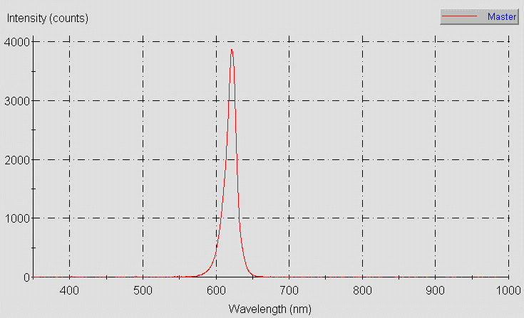 Spectrographic plot